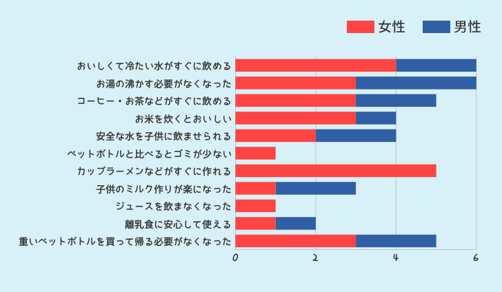 ウォーターサーバーを使ってみて良かった点