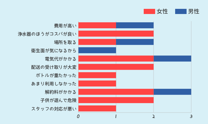 ウォーターサーバーを使ってみて悪かった点