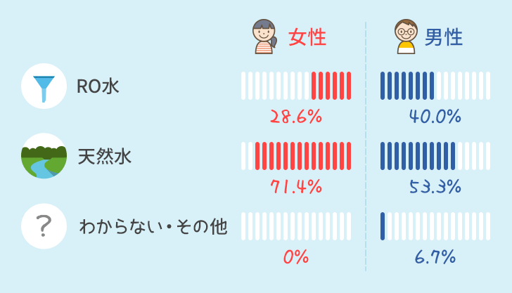 水の種類の男女別比率