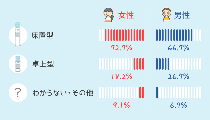 ウォーターサーバーの男女別比率