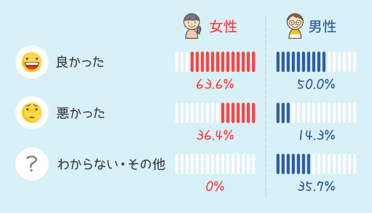 男女別使ってみての感想