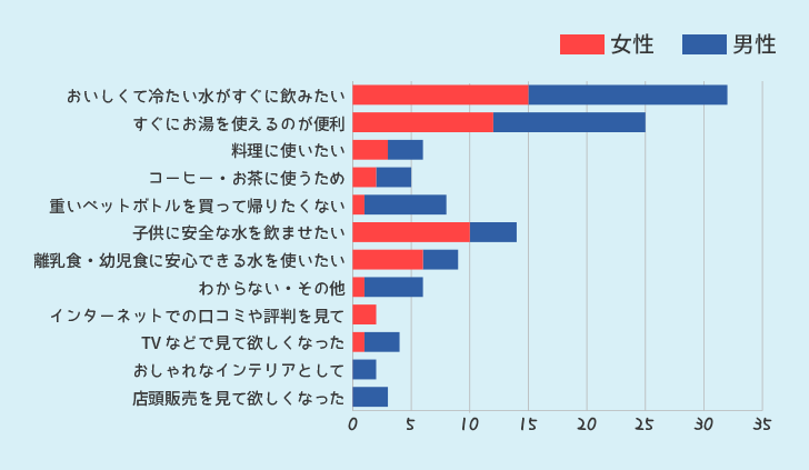 ウォーターサーバーを利用したいと思ったきっかけ