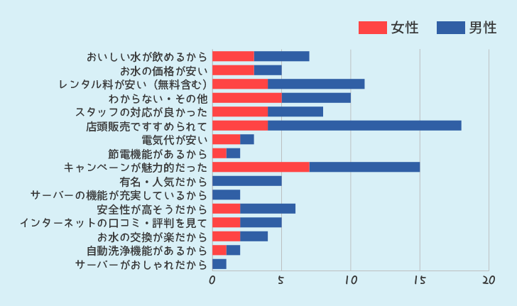 ウォーターサーバーを選んだポイントを何ですか？