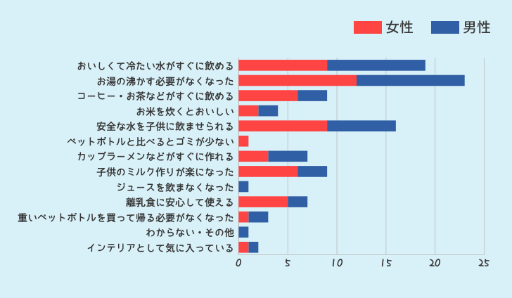 ウォーターサーバーを使ってみて良かった点