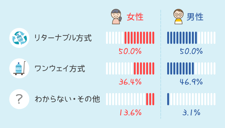 宅配方式の男女別比率