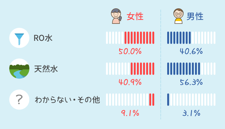 水の種類の男女別比率