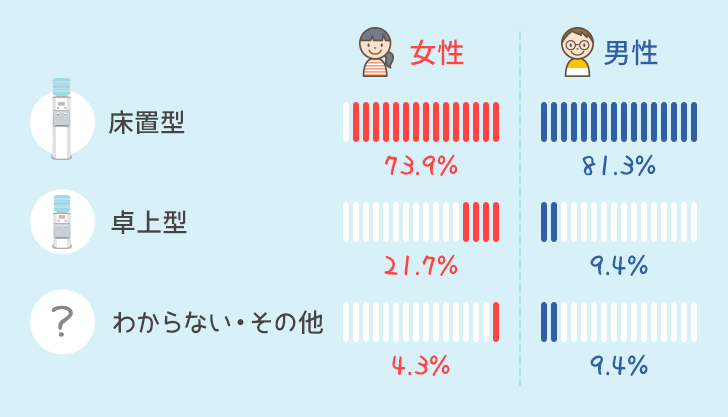 ウォーターサーバーの男女別比率