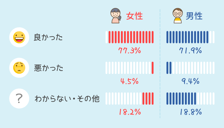 男女別使ってみての感想