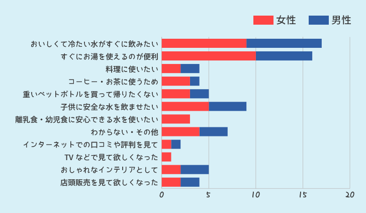 ウォーターサーバーを利用したいと思ったきっかけ