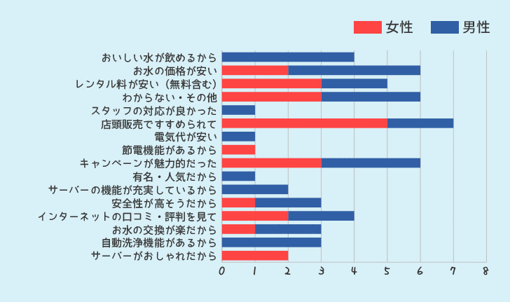 ウォーターサーバーを選んだポイントを何ですか？