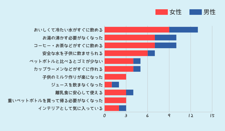 ウォーターサーバーを使ってみて良かった点