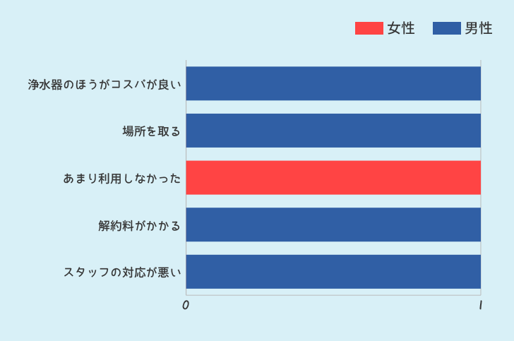 ウォーターサーバーを使ってみて悪かった点