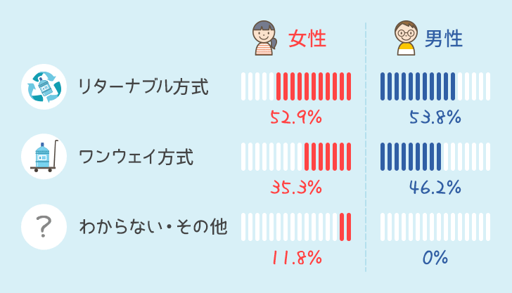 宅配方式の男女別比率