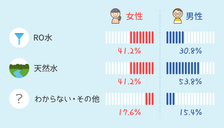 水の種類の男女別比率