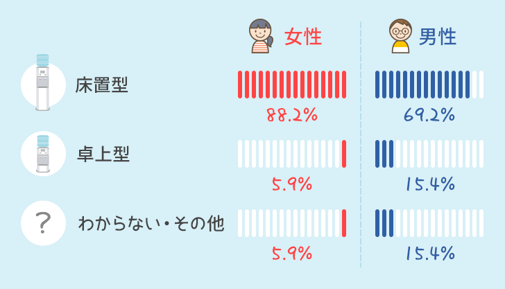 ウォーターサーバーの男女別比率