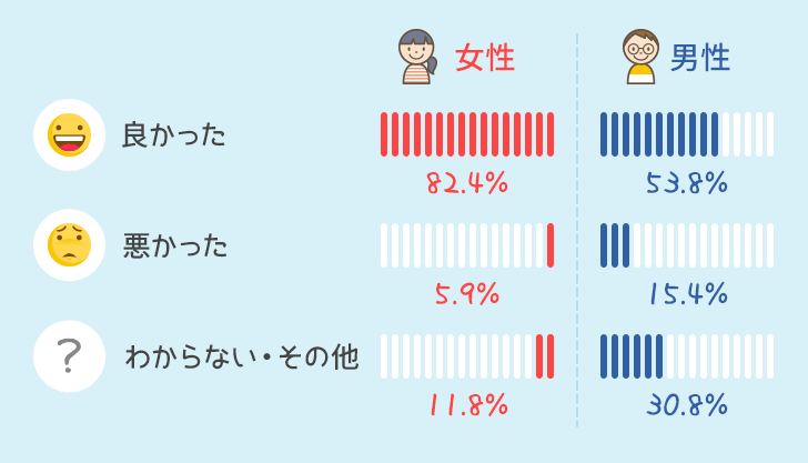 男女別使ってみての感想