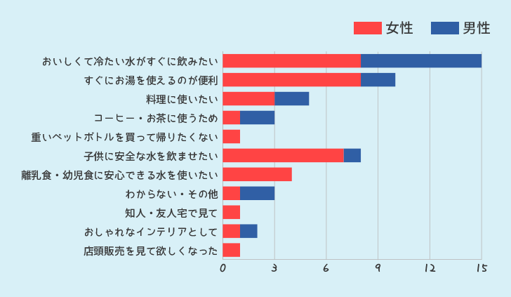 ウォーターサーバーを利用したいと思ったきっかけ