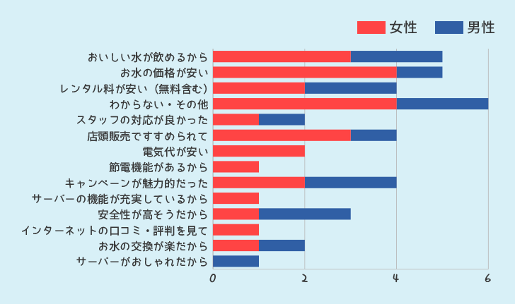 ウォーターサーバーを選んだポイントを何ですか？