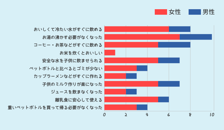 ウォーターサーバーを使ってみて良かった点