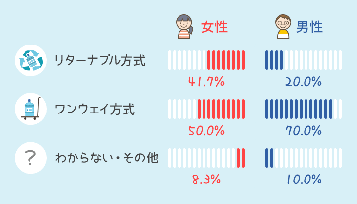 宅配方式の男女別比率