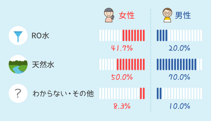 水の種類の男女別比率