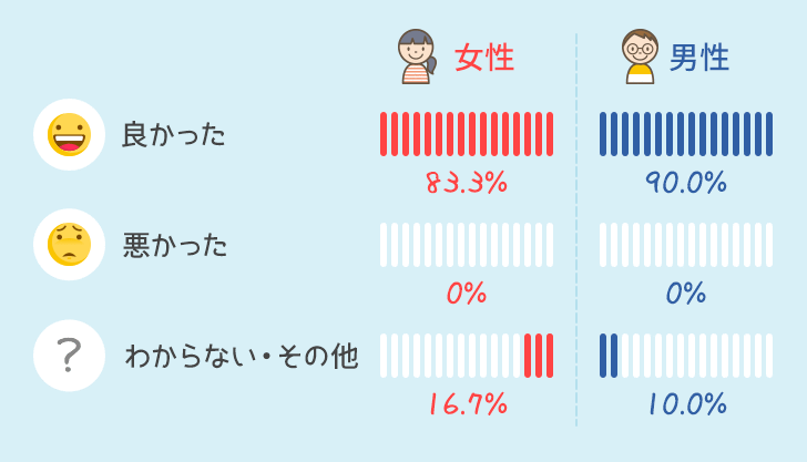 男女別使ってみての感想