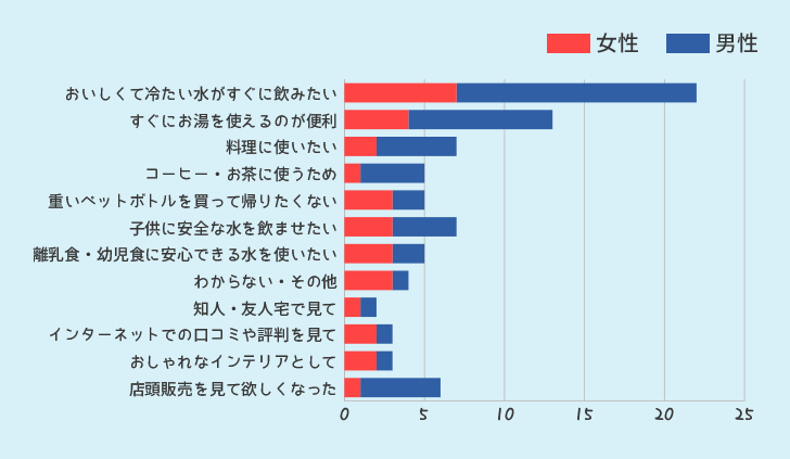 ウォーターサーバーを利用したいと思ったきっかけ