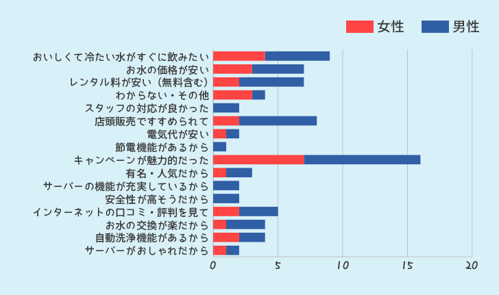 ウォーターサーバーを選んだポイントを何ですか？