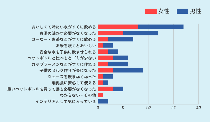 ウォーターサーバーを使ってみて良かった点