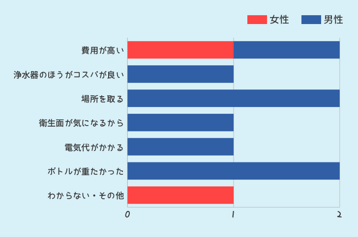 ウォーターサーバーを使ってみて悪かった点