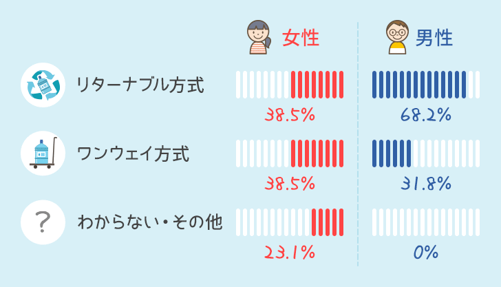 宅配方式の男女別比率