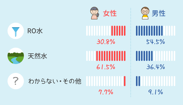 水の種類の男女別比率