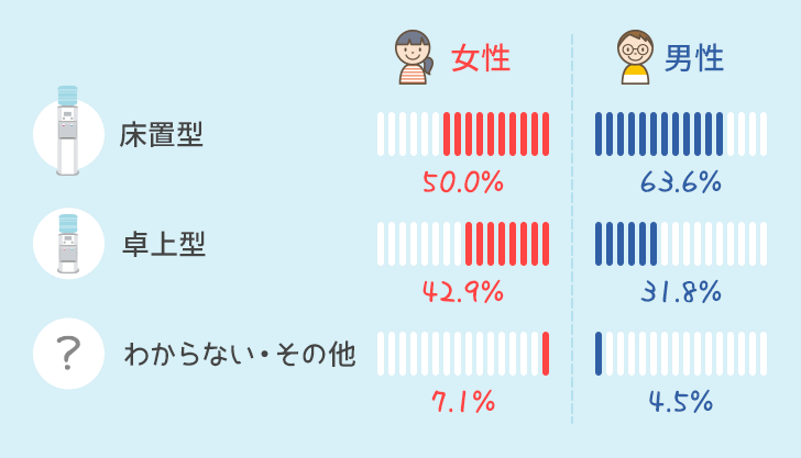 ウォーターサーバーの男女別比率