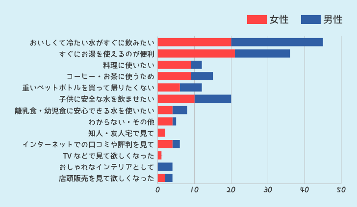 ウォーターサーバーを利用したいと思ったきっかけ