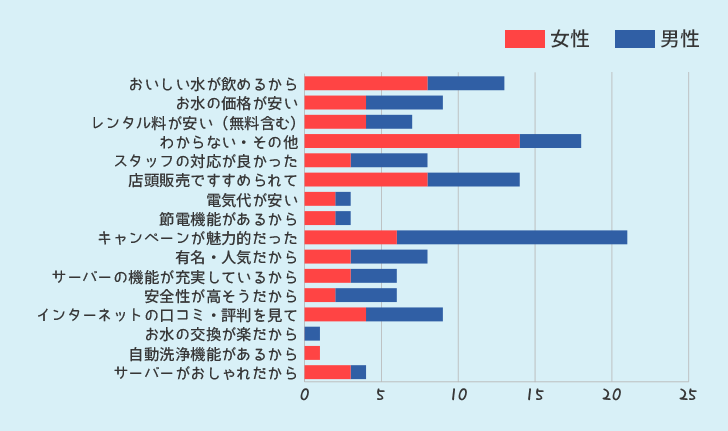 ウォーターサーバーを選んだポイントを何ですか？