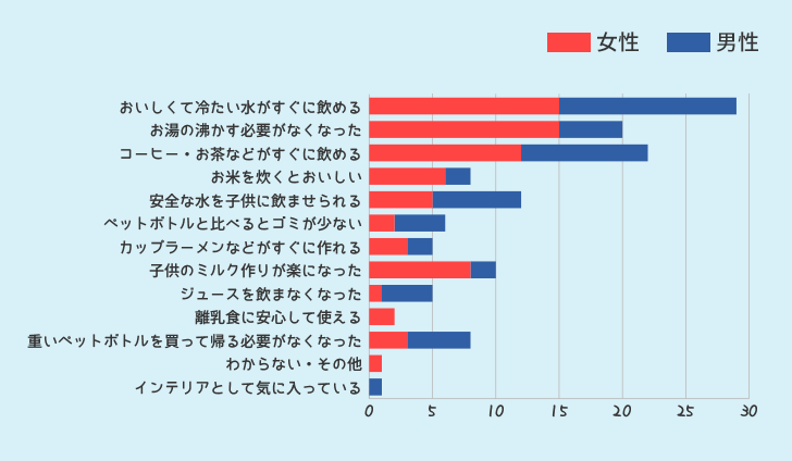 ウォーターサーバーを使ってみて良かった点