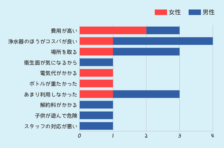 ウォーターサーバーを使ってみて悪かった点