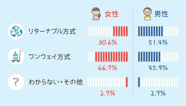 宅配方式の男女別比率