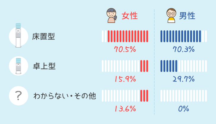 ウォーターサーバーの男女別比率