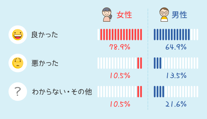 男女別使ってみての感想