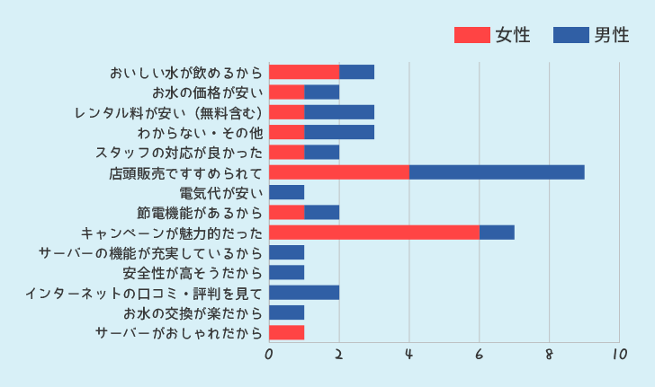 ウォーターサーバーを選んだポイントを何ですか？