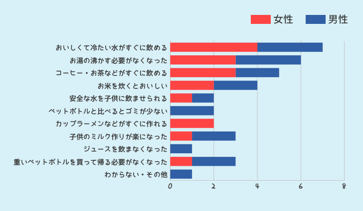 ウォーターサーバーを使ってみて良かった点