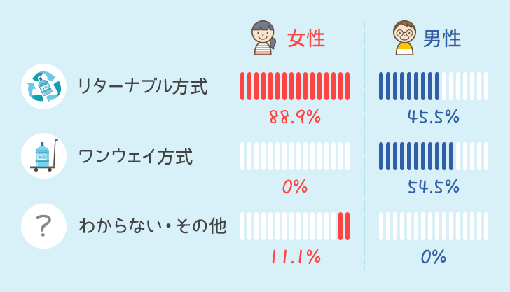 宅配方式の男女別比率