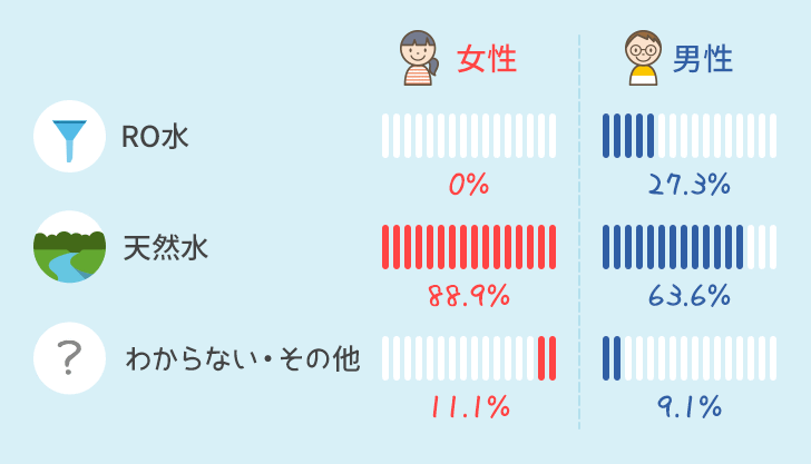 水の種類の男女別比率