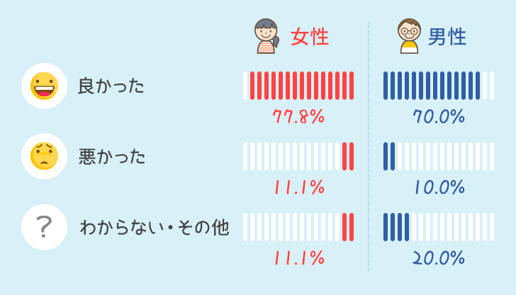 男女別使ってみての感想