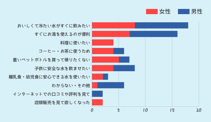 ウォーターサーバーを利用したいと思ったきっかけ