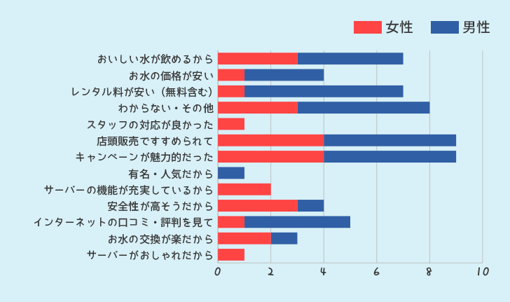 ウォーターサーバーを選んだポイントを何ですか？