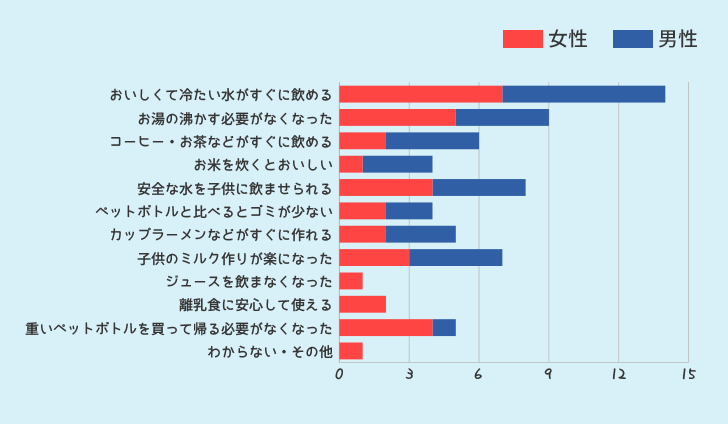 ウォーターサーバーを使ってみて良かった点