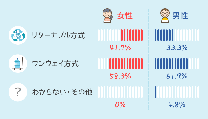 宅配方式の男女別比率