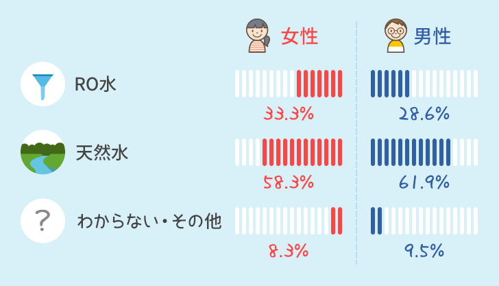 水の種類の男女別比率